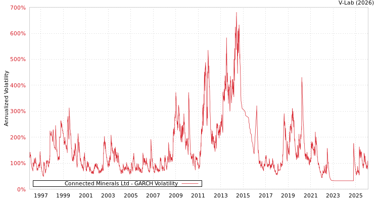 graph of Connected Minerals Ltd GARCH