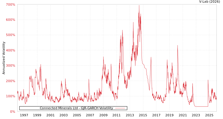 graph of Connected Minerals Ltd GJR-GARCH