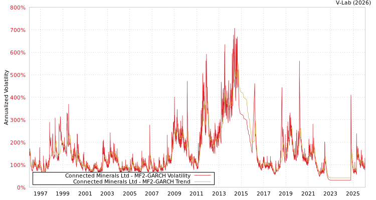 graph of Connected Minerals Ltd MF2-GARCH