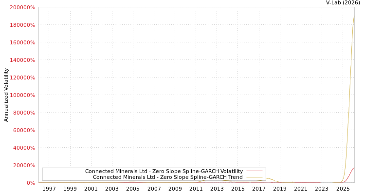 graph of Connected Minerals Ltd S0GARCH