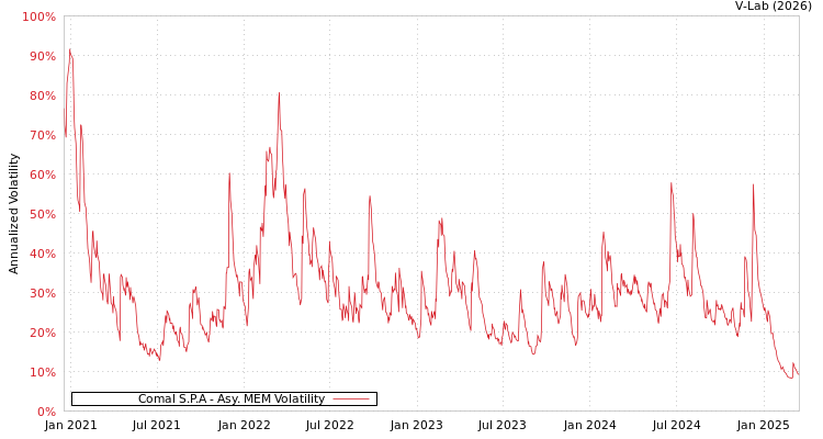 graph of Comal S.P.A AMEM