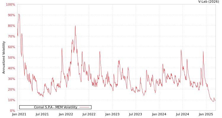 graph of Comal S.P.A MEM