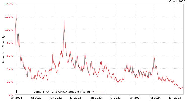 graph of Comal S.P.A GAS-GARCH-T