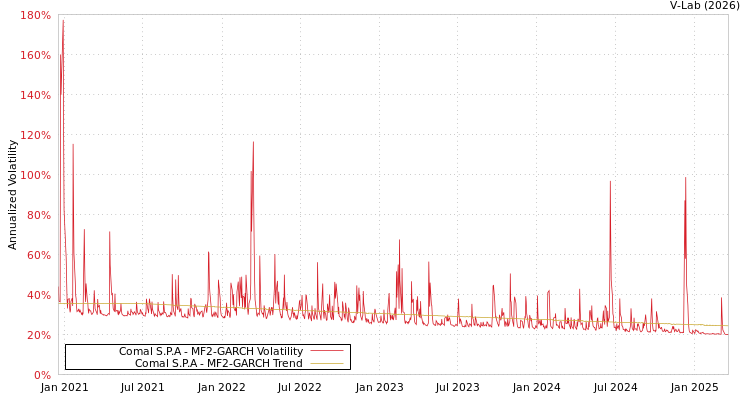graph of Comal S.P.A MF2-GARCH