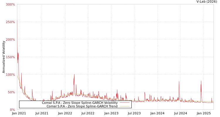 graph of Comal S.P.A S0GARCH