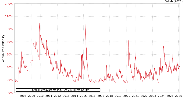 graph of CML Microsystems PLC AMEM