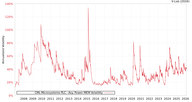 graph of CML Microsystems PLC APMEM