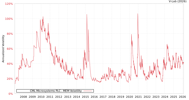 graph of CML Microsystems PLC MEM