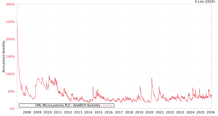 graph of CML Microsystems PLC AGARCH