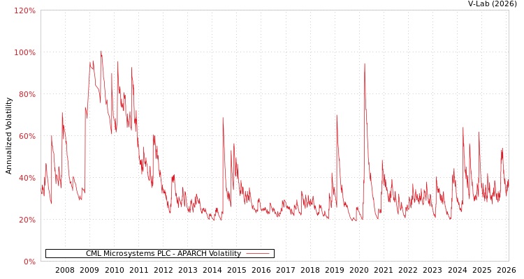 graph of CML Microsystems PLC APARCH