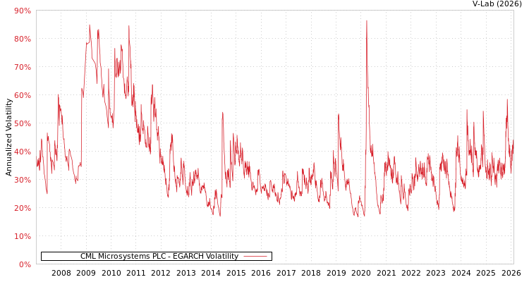 graph of CML Microsystems PLC EGARCH