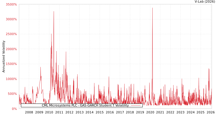 graph of CML Microsystems PLC GAS-GARCH-T
