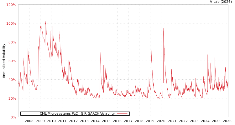 graph of CML Microsystems PLC GJR-GARCH