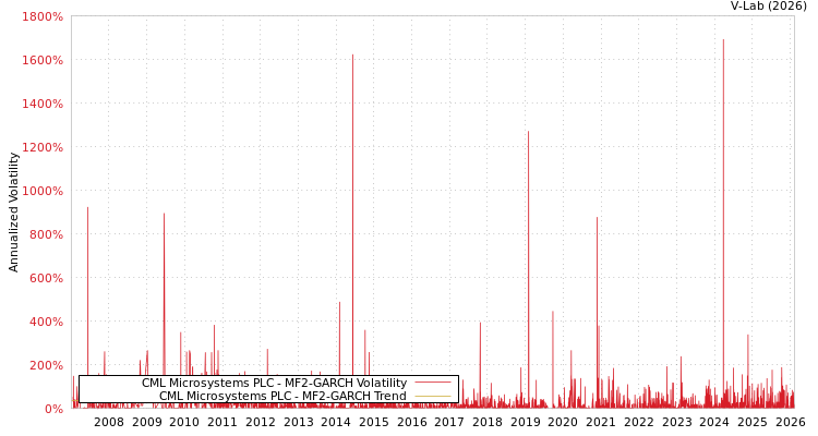 graph of CML Microsystems PLC MF2-GARCH