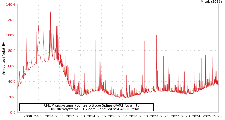 graph of CML Microsystems PLC S0GARCH