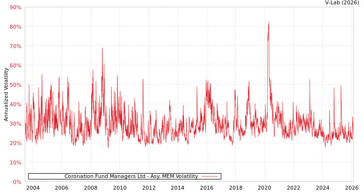 graph of Coronation Fund Managers Ltd AMEM