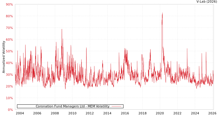 graph of Coronation Fund Managers Ltd MEM