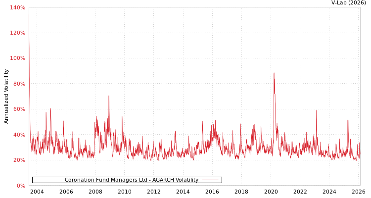 graph of Coronation Fund Managers Ltd AGARCH