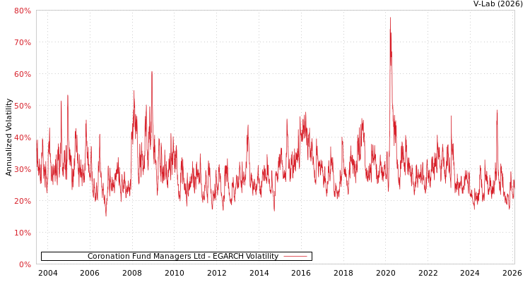 graph of Coronation Fund Managers Ltd EGARCH