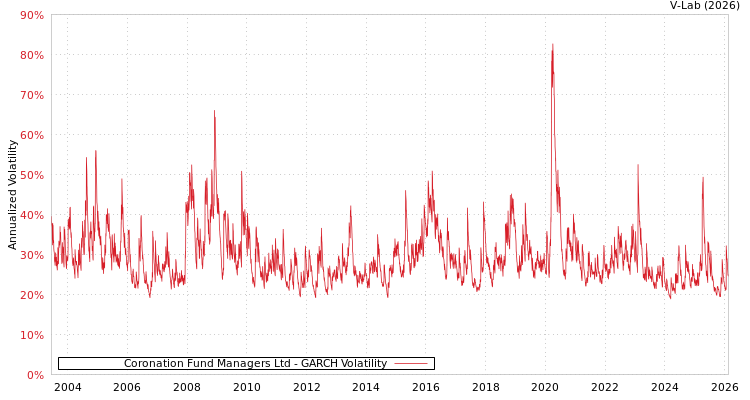 graph of Coronation Fund Managers Ltd GARCH