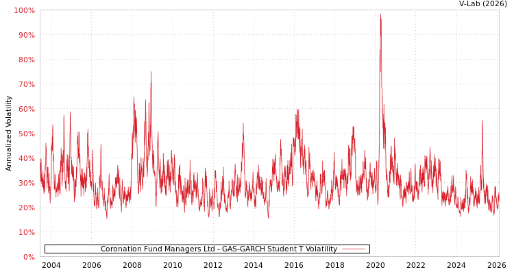 graph of Coronation Fund Managers Ltd GAS-GARCH-T