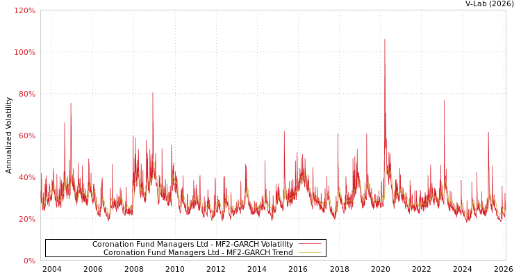 graph of Coronation Fund Managers Ltd MF2-GARCH