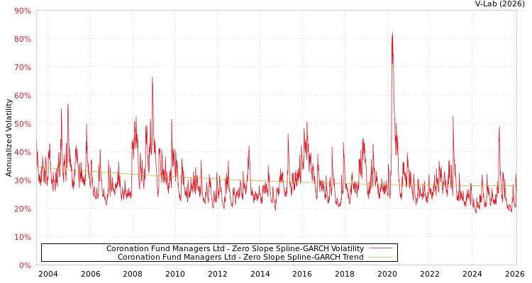 graph of Coronation Fund Managers Ltd S0GARCH