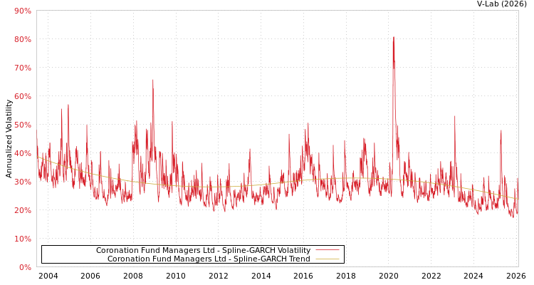 graph of Coronation Fund Managers Ltd SGARCH