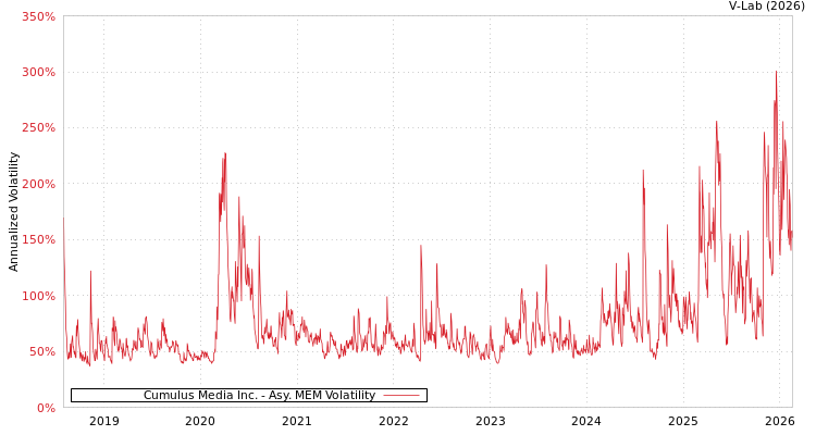graph of Cumulus Media Inc. AMEM