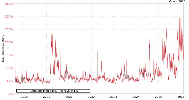 graph of Cumulus Media Inc. MEM