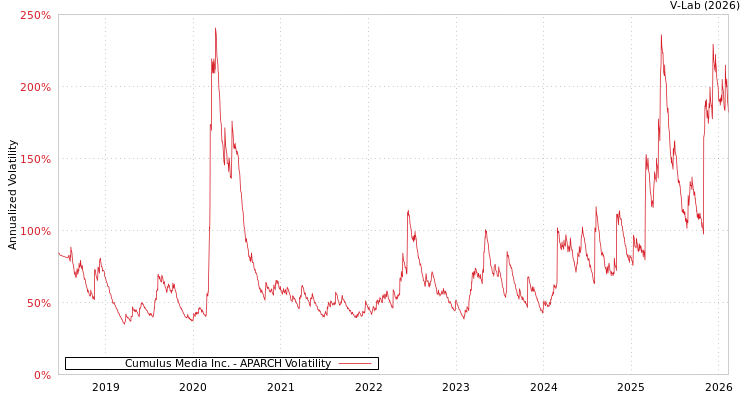 graph of Cumulus Media Inc. APARCH