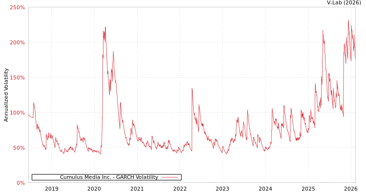 graph of Cumulus Media Inc. GARCH