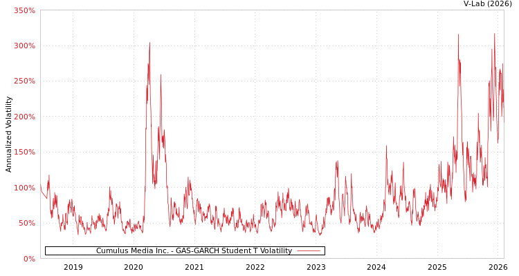 graph of Cumulus Media Inc. GAS-GARCH-T