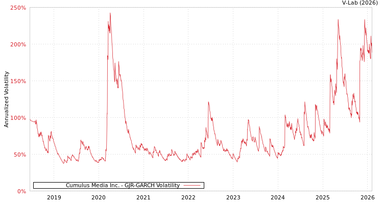 graph of Cumulus Media Inc. GJR-GARCH