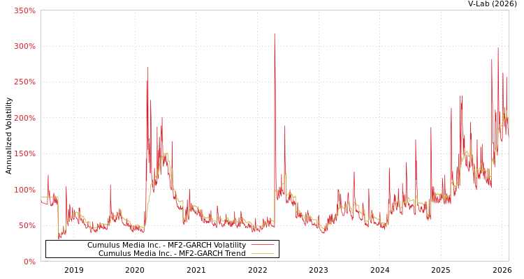 graph of Cumulus Media Inc. MF2-GARCH