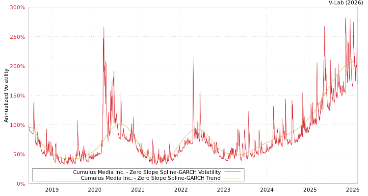 graph of Cumulus Media Inc. S0GARCH