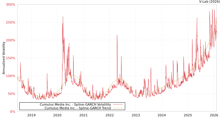 graph of Cumulus Media Inc. SGARCH