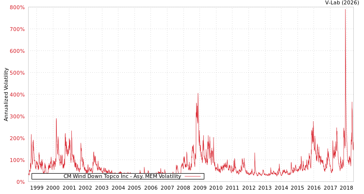 graph of CM Wind Down Topco Inc AMEM