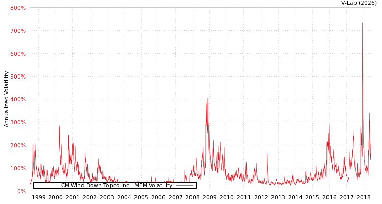 graph of CM Wind Down Topco Inc MEM