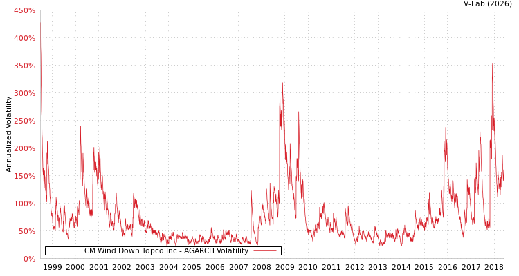 graph of CM Wind Down Topco Inc AGARCH