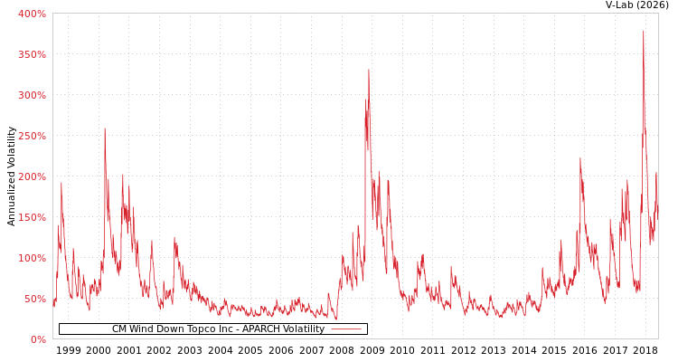 graph of CM Wind Down Topco Inc APARCH