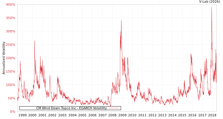 graph of CM Wind Down Topco Inc EGARCH