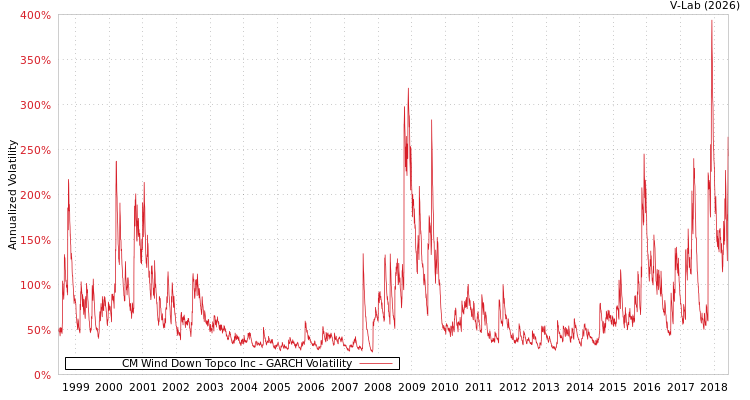 graph of CM Wind Down Topco Inc GARCH