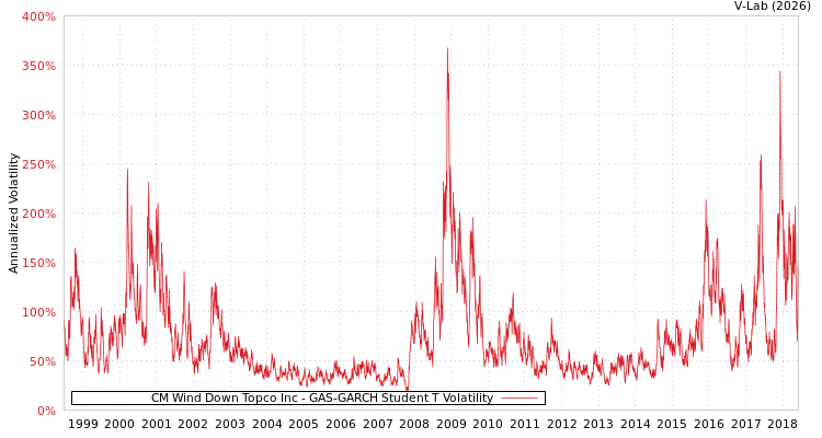 graph of CM Wind Down Topco Inc GAS-GARCH-T
