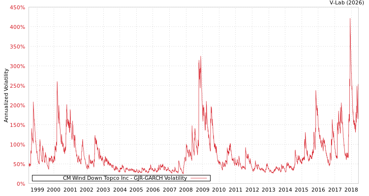 graph of CM Wind Down Topco Inc GJR-GARCH