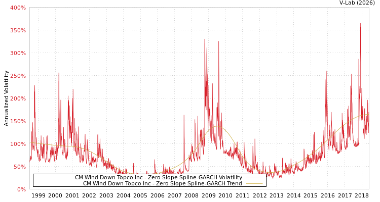 graph of CM Wind Down Topco Inc S0GARCH