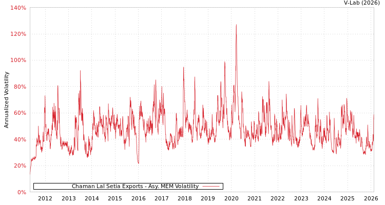 graph of Chaman Lal Setia Exports AMEM
