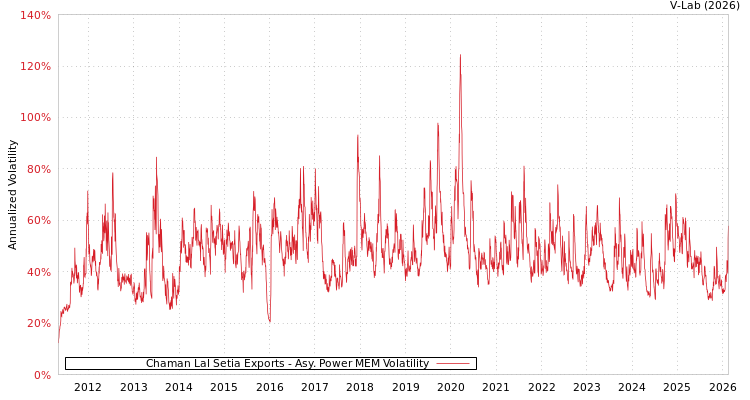 graph of Chaman Lal Setia Exports APMEM