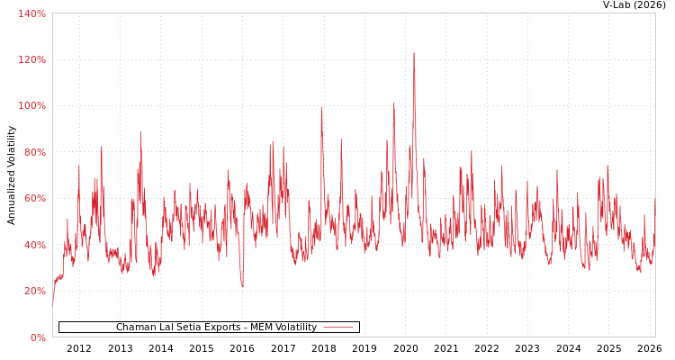 graph of Chaman Lal Setia Exports MEM