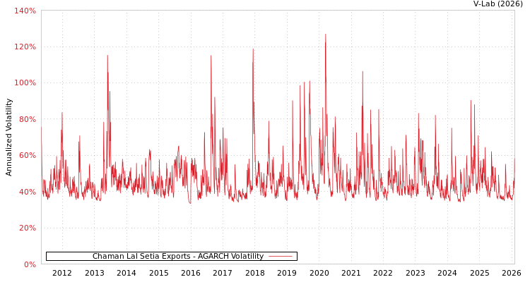 graph of Chaman Lal Setia Exports AGARCH